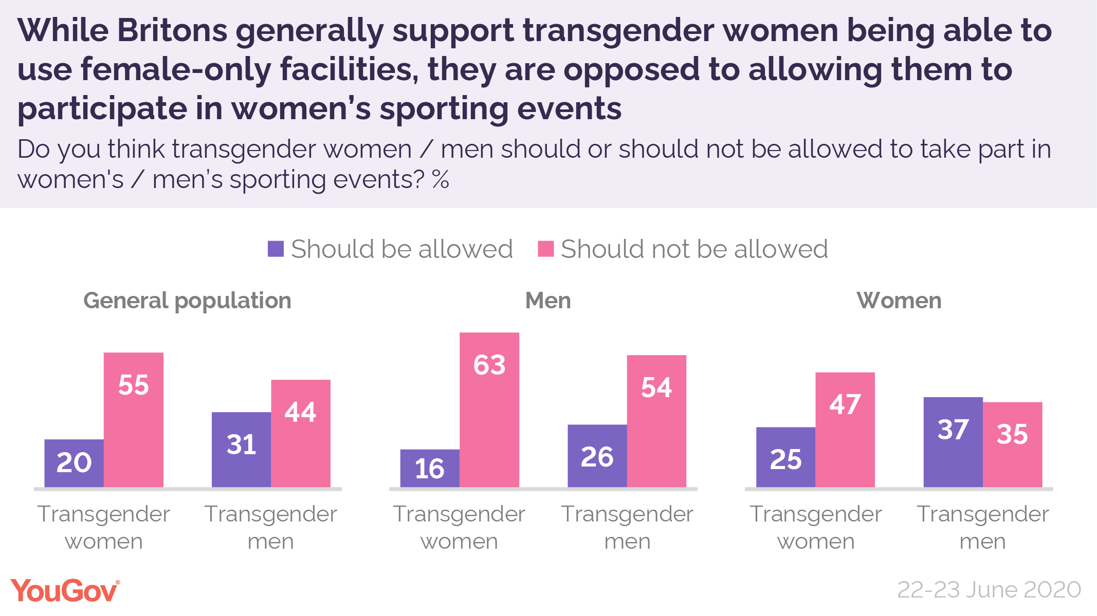 Where does the British public stand on transgender rights? YouGov
